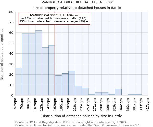 IVANHOE, CALDBEC HILL, BATTLE, TN33 0JY: Size of property relative to detached houses in Battle