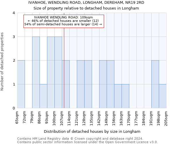 IVANHOE, WENDLING ROAD, LONGHAM, DEREHAM, NR19 2RD: Size of property relative to detached houses in Longham