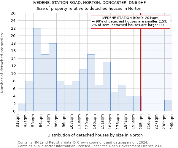 IVEDENE, STATION ROAD, NORTON, DONCASTER, DN6 9HF: Size of property relative to detached houses in Norton