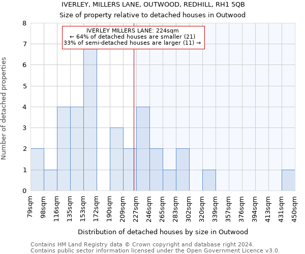 IVERLEY, MILLERS LANE, OUTWOOD, REDHILL, RH1 5QB: Size of property relative to detached houses in Outwood