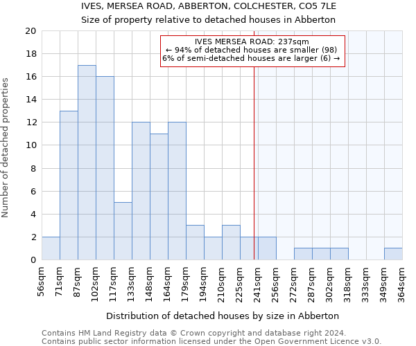IVES, MERSEA ROAD, ABBERTON, COLCHESTER, CO5 7LE: Size of property relative to detached houses in Abberton