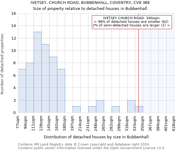 IVETSEY, CHURCH ROAD, BUBBENHALL, COVENTRY, CV8 3BE: Size of property relative to detached houses in Bubbenhall