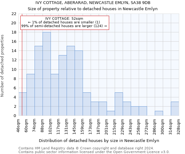 IVY COTTAGE, ABERARAD, NEWCASTLE EMLYN, SA38 9DB: Size of property relative to detached houses in Newcastle Emlyn