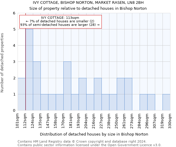 IVY COTTAGE, BISHOP NORTON, MARKET RASEN, LN8 2BH: Size of property relative to detached houses in Bishop Norton