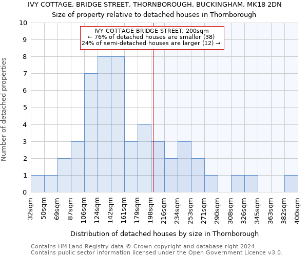 IVY COTTAGE, BRIDGE STREET, THORNBOROUGH, BUCKINGHAM, MK18 2DN: Size of property relative to detached houses in Thornborough