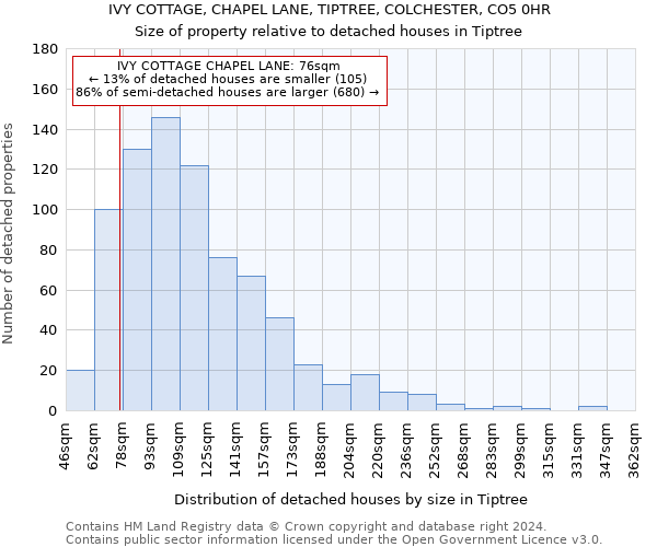 IVY COTTAGE, CHAPEL LANE, TIPTREE, COLCHESTER, CO5 0HR: Size of property relative to detached houses in Tiptree
