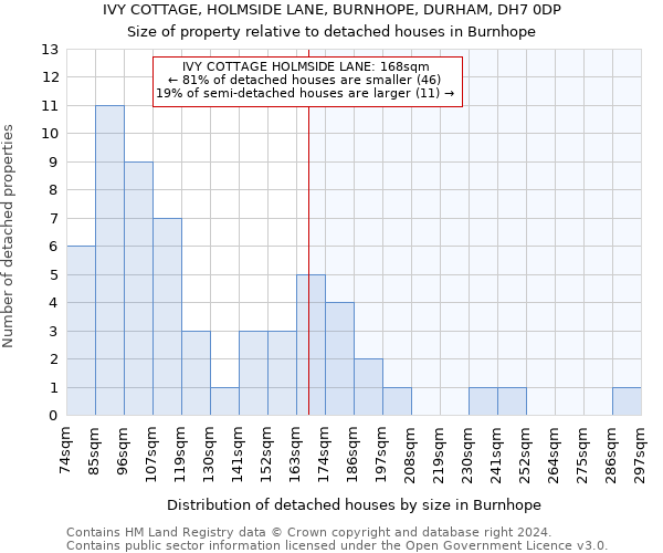 IVY COTTAGE, HOLMSIDE LANE, BURNHOPE, DURHAM, DH7 0DP: Size of property relative to detached houses in Burnhope