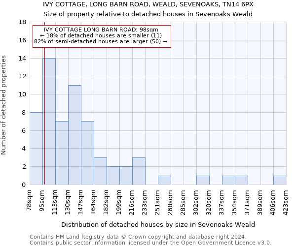 IVY COTTAGE, LONG BARN ROAD, WEALD, SEVENOAKS, TN14 6PX: Size of property relative to detached houses in Sevenoaks Weald