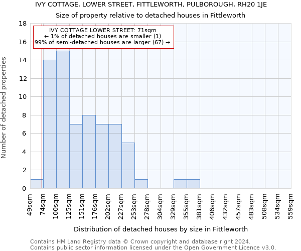IVY COTTAGE, LOWER STREET, FITTLEWORTH, PULBOROUGH, RH20 1JE: Size of property relative to detached houses in Fittleworth