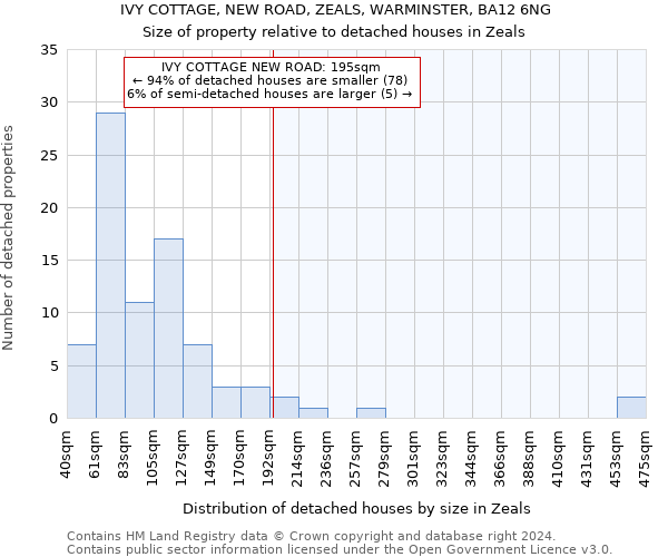 IVY COTTAGE, NEW ROAD, ZEALS, WARMINSTER, BA12 6NG: Size of property relative to detached houses in Zeals