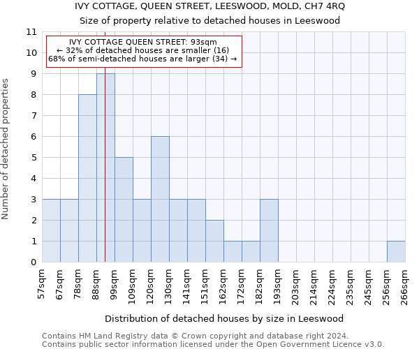 IVY COTTAGE, QUEEN STREET, LEESWOOD, MOLD, CH7 4RQ: Size of property relative to detached houses in Leeswood
