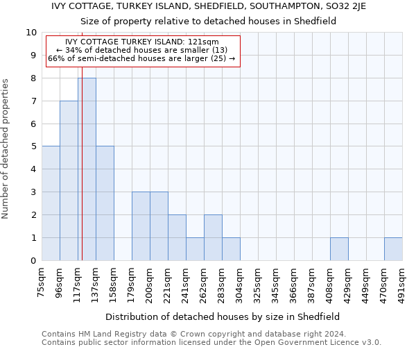 IVY COTTAGE, TURKEY ISLAND, SHEDFIELD, SOUTHAMPTON, SO32 2JE: Size of property relative to detached houses in Shedfield