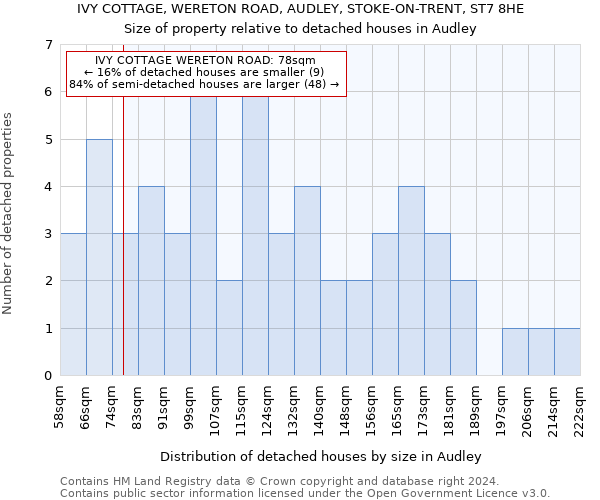IVY COTTAGE, WERETON ROAD, AUDLEY, STOKE-ON-TRENT, ST7 8HE: Size of property relative to detached houses in Audley