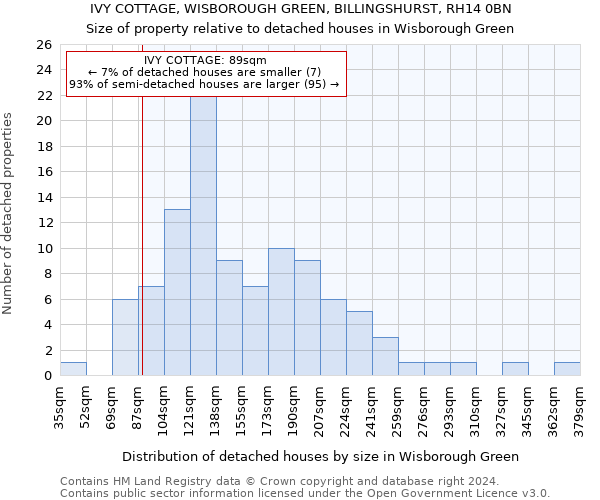 IVY COTTAGE, WISBOROUGH GREEN, BILLINGSHURST, RH14 0BN: Size of property relative to detached houses in Wisborough Green