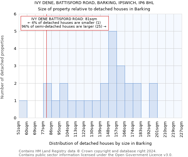 IVY DENE, BATTISFORD ROAD, BARKING, IPSWICH, IP6 8HL: Size of property relative to detached houses in Barking