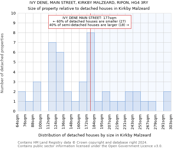 IVY DENE, MAIN STREET, KIRKBY MALZEARD, RIPON, HG4 3RY: Size of property relative to detached houses in Kirkby Malzeard