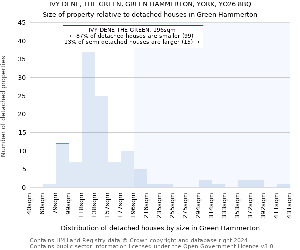 IVY DENE, THE GREEN, GREEN HAMMERTON, YORK, YO26 8BQ: Size of property relative to detached houses in Green Hammerton