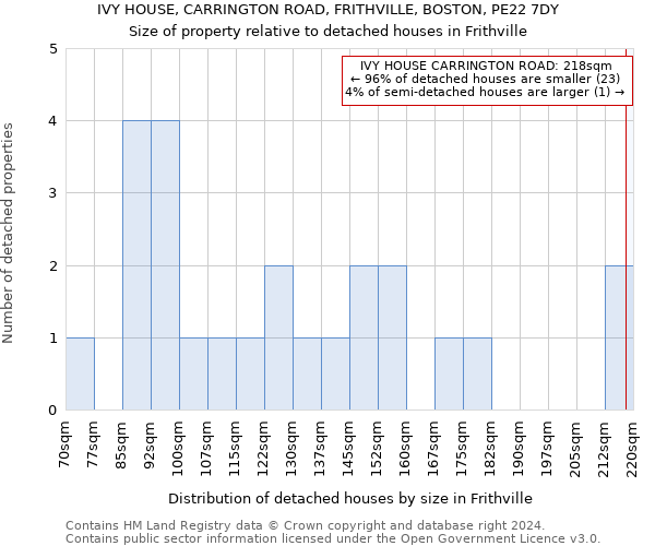 IVY HOUSE, CARRINGTON ROAD, FRITHVILLE, BOSTON, PE22 7DY: Size of property relative to detached houses in Frithville