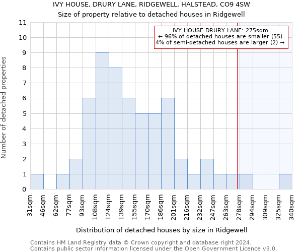 IVY HOUSE, DRURY LANE, RIDGEWELL, HALSTEAD, CO9 4SW: Size of property relative to detached houses in Ridgewell