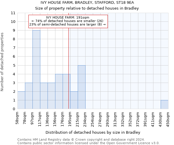 IVY HOUSE FARM, BRADLEY, STAFFORD, ST18 9EA: Size of property relative to detached houses in Bradley