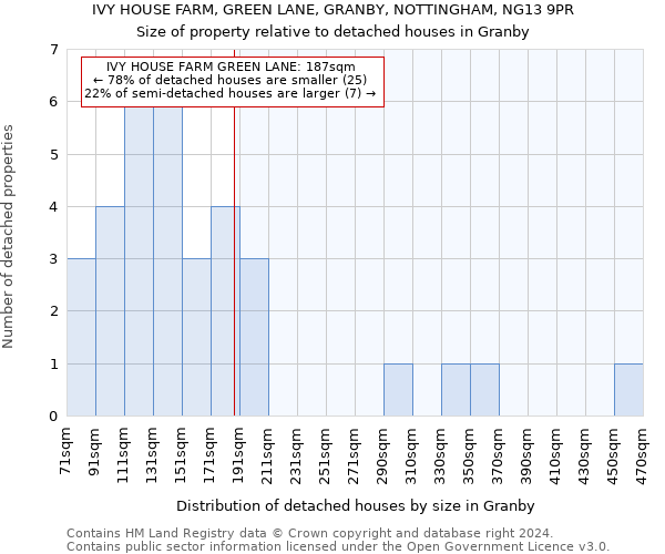 IVY HOUSE FARM, GREEN LANE, GRANBY, NOTTINGHAM, NG13 9PR: Size of property relative to detached houses in Granby