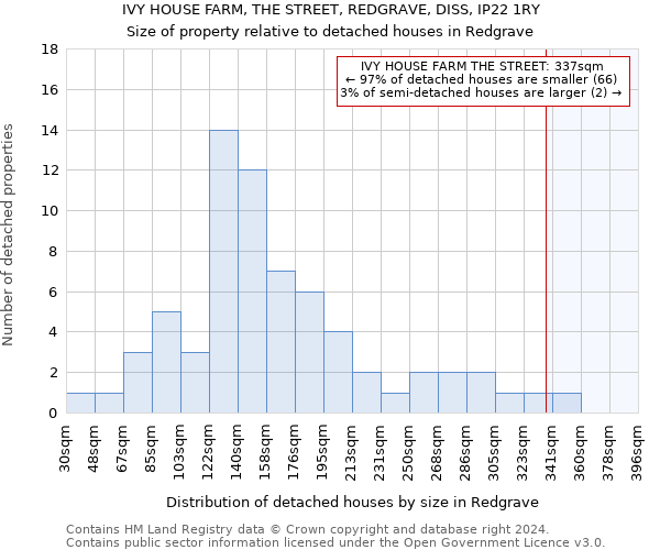 IVY HOUSE FARM, THE STREET, REDGRAVE, DISS, IP22 1RY: Size of property relative to detached houses in Redgrave