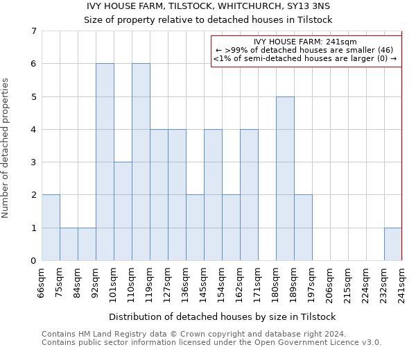 IVY HOUSE FARM, TILSTOCK, WHITCHURCH, SY13 3NS: Size of property relative to detached houses in Tilstock