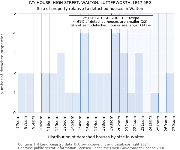 IVY HOUSE, HIGH STREET, WALTON, LUTTERWORTH, LE17 5RG: Size of property relative to detached houses in Walton