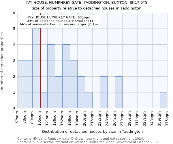 IVY HOUSE, HUMPHREY GATE, TADDINGTON, BUXTON, SK17 9TS: Size of property relative to detached houses in Taddington