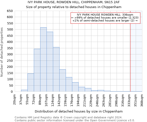 IVY PARK HOUSE, ROWDEN HILL, CHIPPENHAM, SN15 2AF: Size of property relative to detached houses in Chippenham