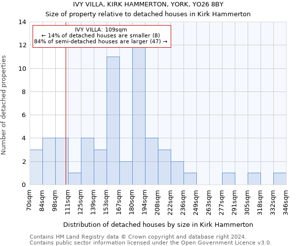 IVY VILLA, KIRK HAMMERTON, YORK, YO26 8BY: Size of property relative to detached houses in Kirk Hammerton