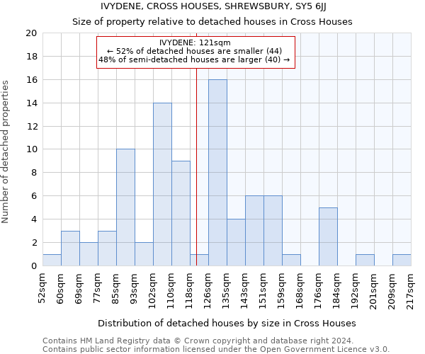 IVYDENE, CROSS HOUSES, SHREWSBURY, SY5 6JJ: Size of property relative to detached houses in Cross Houses