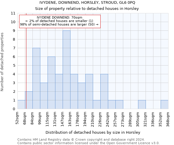 IVYDENE, DOWNEND, HORSLEY, STROUD, GL6 0PQ: Size of property relative to detached houses in Horsley