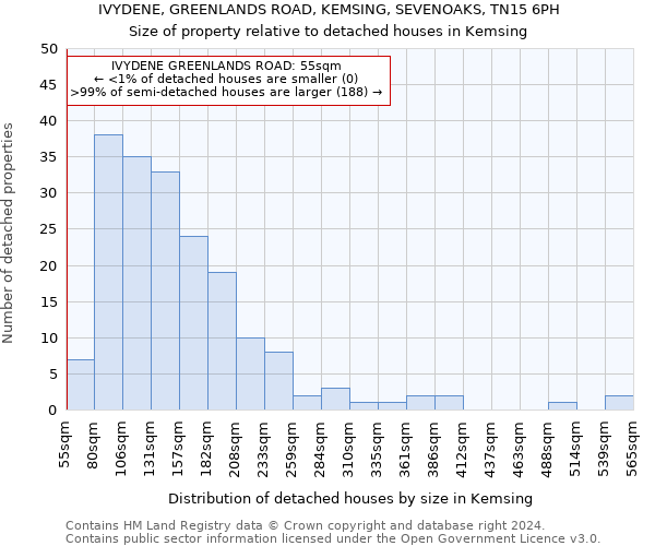 IVYDENE, GREENLANDS ROAD, KEMSING, SEVENOAKS, TN15 6PH: Size of property relative to detached houses in Kemsing