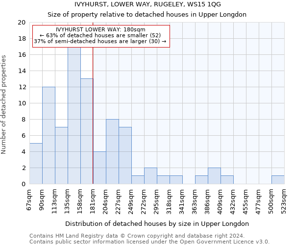 IVYHURST, LOWER WAY, RUGELEY, WS15 1QG: Size of property relative to detached houses in Upper Longdon