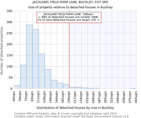 JACALAND, FIELD FARM LANE, BUCKLEY, CH7 3PD: Size of property relative to detached houses in Buckley