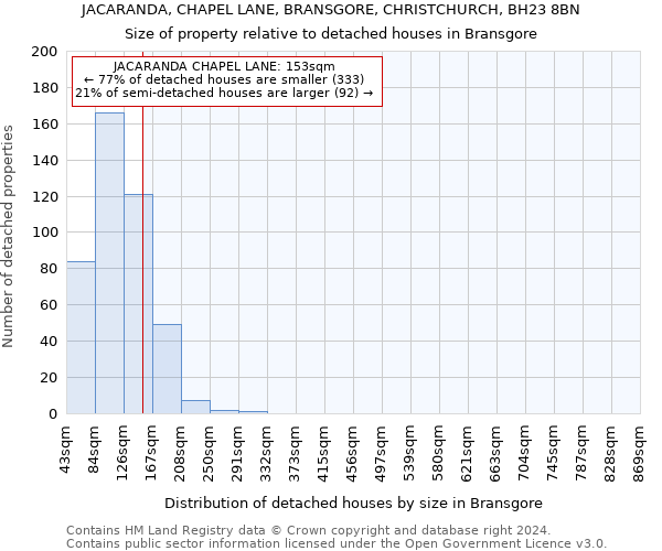 JACARANDA, CHAPEL LANE, BRANSGORE, CHRISTCHURCH, BH23 8BN: Size of property relative to detached houses in Bransgore