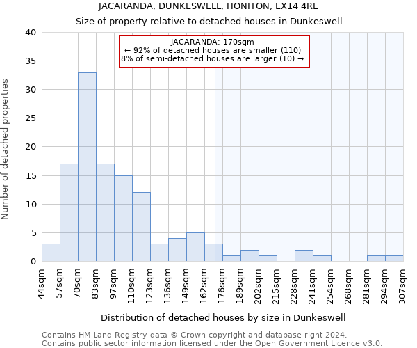 JACARANDA, DUNKESWELL, HONITON, EX14 4RE: Size of property relative to detached houses in Dunkeswell