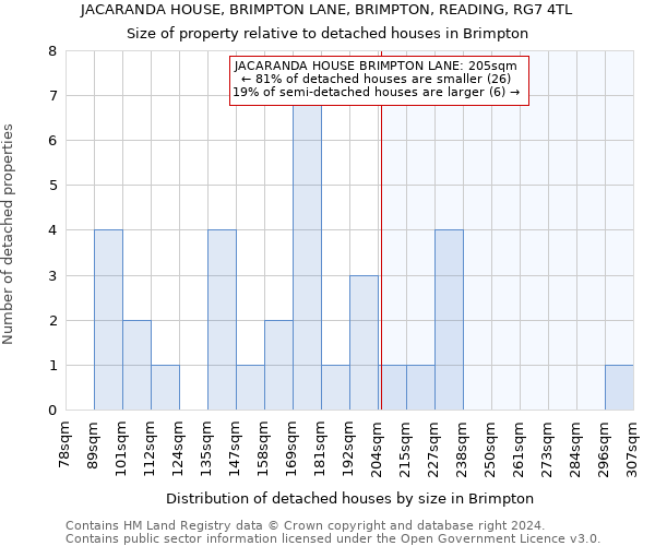 JACARANDA HOUSE, BRIMPTON LANE, BRIMPTON, READING, RG7 4TL: Size of property relative to detached houses in Brimpton