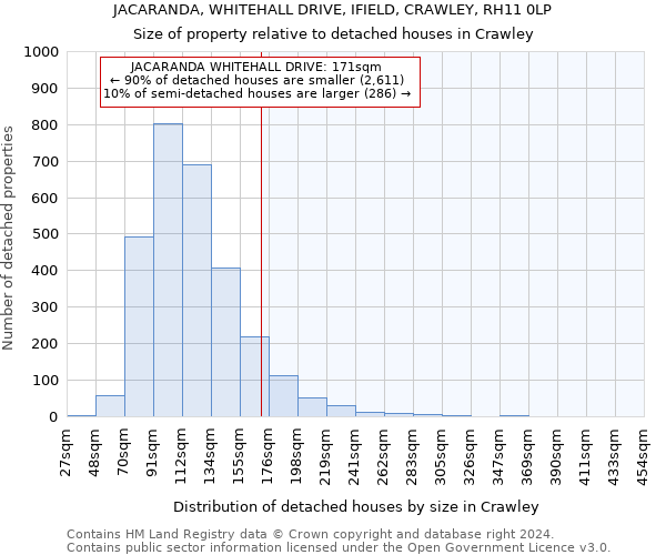 JACARANDA, WHITEHALL DRIVE, IFIELD, CRAWLEY, RH11 0LP: Size of property relative to detached houses in Crawley
