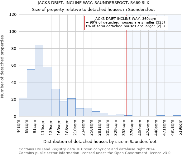 JACKS DRIFT, INCLINE WAY, SAUNDERSFOOT, SA69 9LX: Size of property relative to detached houses in Saundersfoot
