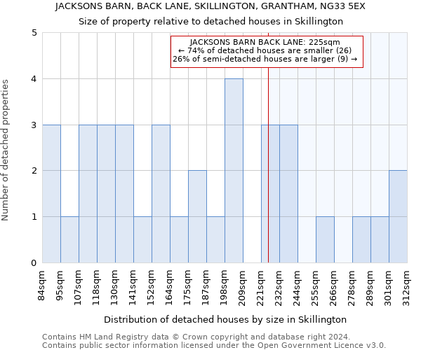 JACKSONS BARN, BACK LANE, SKILLINGTON, GRANTHAM, NG33 5EX: Size of property relative to detached houses in Skillington