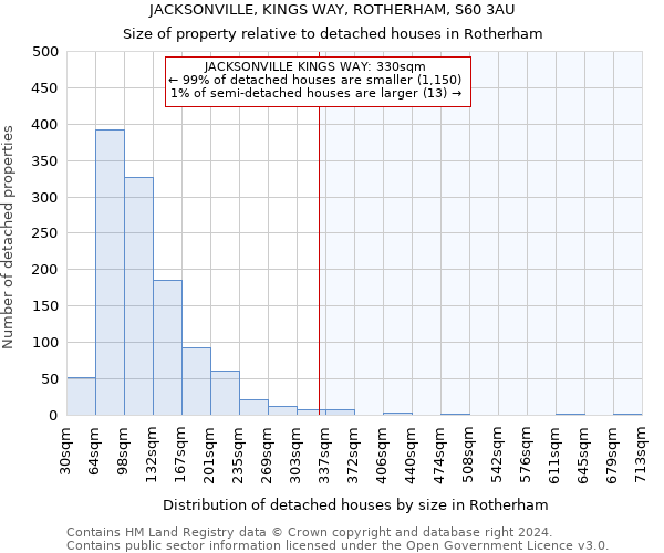 JACKSONVILLE, KINGS WAY, ROTHERHAM, S60 3AU: Size of property relative to detached houses in Rotherham
