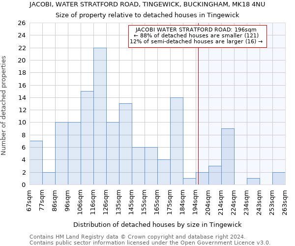 JACOBI, WATER STRATFORD ROAD, TINGEWICK, BUCKINGHAM, MK18 4NU: Size of property relative to detached houses in Tingewick