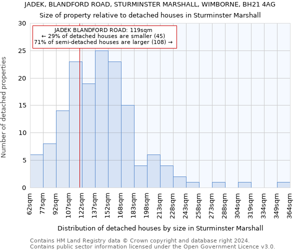 JADEK, BLANDFORD ROAD, STURMINSTER MARSHALL, WIMBORNE, BH21 4AG: Size of property relative to detached houses in Sturminster Marshall