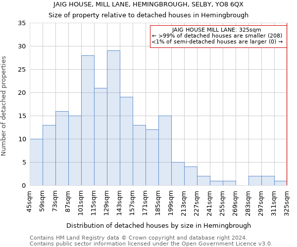 JAIG HOUSE, MILL LANE, HEMINGBROUGH, SELBY, YO8 6QX: Size of property relative to detached houses in Hemingbrough