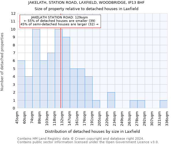 JAKELATH, STATION ROAD, LAXFIELD, WOODBRIDGE, IP13 8HF: Size of property relative to detached houses in Laxfield