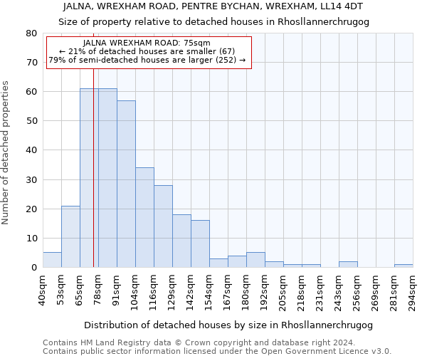 JALNA, WREXHAM ROAD, PENTRE BYCHAN, WREXHAM, LL14 4DT: Size of property relative to detached houses in Rhosllannerchrugog