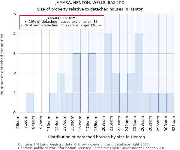 JAMARA, HENTON, WELLS, BA5 1PD: Size of property relative to detached houses in Henton