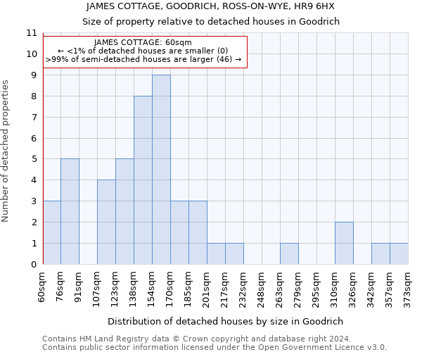 JAMES COTTAGE, GOODRICH, ROSS-ON-WYE, HR9 6HX: Size of property relative to detached houses in Goodrich